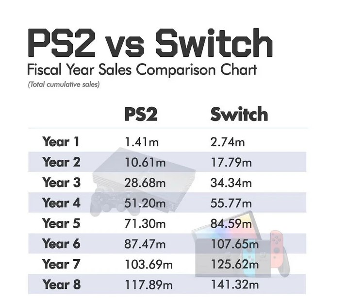 Nintendo Switch VS PS2